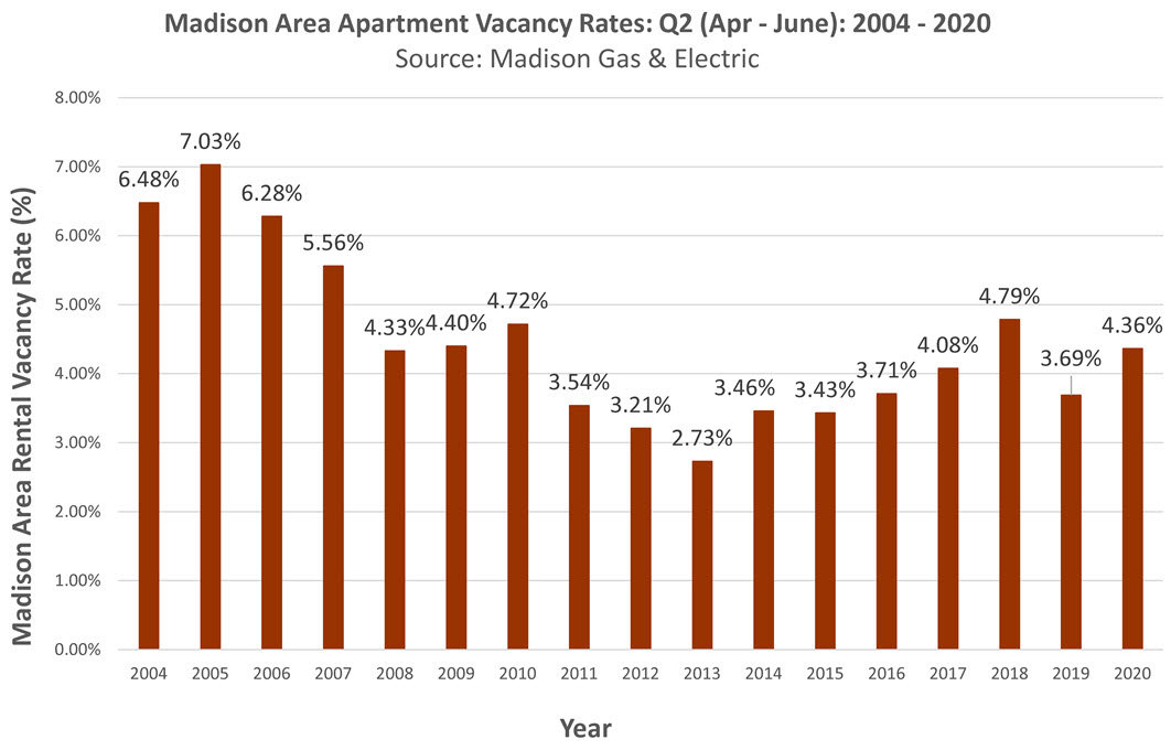 Madison WI Multifamily Vacancy Rate June 2020